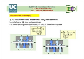BLOQUE 3: Neumática e Hidráulica
3.1.- Neumática Industrial
3.1.5.- Válvulas Distribuidoras
Ej III: Válvula mecánica de corredera con juntas estáticas
La de la figura, 3/2 tiene juntas estáticas
Las juntas se desgastan con el uso y la válvula pierde estanquidad
1
2
3
12 10
1
2
3
12 10
1
2
3
10
12
2
1
3
10
12
Construcción Interna (V)
BLOQUE 3: Neumática e Hidráulica
3.1.- Neumática Industrial
3.1.5.- Válvulas Distribuidoras
Ej IV: Válvula mecánica de corredera con juntas estáticas
La de la figura, 5/2 tiene juntas estáticas
Las juntas se desgastan con el uso y la válvula pierde estanquidad
1
2
4
5 3
14 12
1
2
4
5 3
14 12
1
2
4
5 3
14 12
1
2
4
5 3
14 12
Construcción Interna (VI)
 