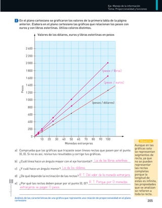 205
Eje:	Manejo	de	la	información
Tema:	Proporcionalidad	y	funciones
Análisis de las características de una gráfica que represente una relación de proporcionalidad en el plano
cartesiano
2 En el plano cartesiano se graficaron los valores de la primera tabla de la página
anterior. Elabora en el plano cartesiano las gráficas que relacionan los pesos con
euros y con libras esterlinas. Utiliza colores distintos.
a)	 Comprueba	que	las	gráficas	que	trazaste	sean	líneas	rectas	que	pasen	por	el	punto	
(0,	0).	Si	no	es	así,	revisa	tus	resultados	y	corrige	tus	gráficas.	
b)	 ¿Cuál	línea	hace	un	ángulo	mayor	con	el	eje	horizontal?	
c)	 ¿Y	cuál	hace	un	ángulo	menor?	
d)	 ¿De	qué	depende	la	inclinación	de	las	rectas?	
e)	 ¿Por	qué	las	rectas	deben	pasar	por	el	punto	(0,	0)?	
	
	
Observa
Aunque	en	las	
gráficas	solo	
se	representan	
segmentos	de	
recta,	ya	que	
no	se	pueden	
representar	
las	rectas	
completas	
porque	la	
longitud	de	
estas	es	infinita,	
las	propiedades	
que	se	analizan	
se	refieren	a	
toda	la	recta.
2400
2200
2000
1800
1600
1400
1200
1000
800
600
400
200
0
10 20 30 40 50 60 70 80 90 100
Monedas extranjeras
(pesos / dólares)
Pesos
Valores de los dólares, euros y libras esterlinas en pesos
(pesos	/	euros)
(pesos	/	libras)
	 La	de	las	libras	esterlinas																							
	 La	de	los	dólares.
	 R.	T.	Del	valor	de	la	moneda	extranjera.
	 R.	T.	Porque	por	0	monedas	
extranjeras	se	pagan	0	pesos.	
S-COM_MAT2-B4-194-207C.indd 205 3/5/13 12:57 PM
 