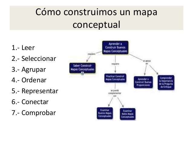Bloque 4 elaborar mapas conceptuales para la lectura