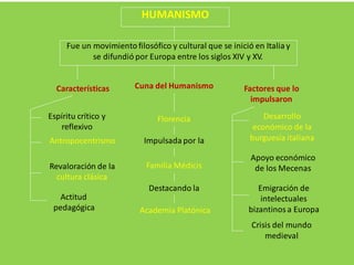 Cuna del HumanismoCaracterísticas Factores que lo
impulsaron
Desarrollo
económico de la
burguesía italiana
Espíritu crítico y
reflexivo
Antropocentrismo
Florencia
Impulsada por la
Apoyo económico
de los MecenasFamilia MédicisRevaloración de la
cultura clásica
Destacando la Emigración de
intelectuales
bizantinosa Europa
Crisis del mundo
medieval
Actitud
pedagógica Academia Platónica
HUMANISMO
Fue un movimientofilosófico y cultural que se inició en Italia y
se difundió por Europa entre los siglos XIV y XV.
 