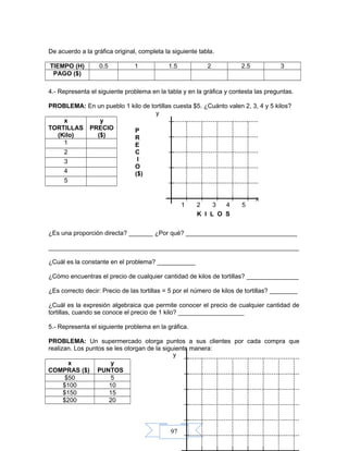 97
De acuerdo a la gráfica original, completa la siguiente tabla.
TIEMPO (H) 0.5 1 1.5 2 2.5 3
PAGO ($)
4.- Representa el siguiente problema en la tabla y en la gráfica y contesta las preguntas.
PROBLEMA: En un pueblo 1 kilo de tortillas cuesta $5. ¿Cuánto valen 2, 3, 4 y 5 kilos?
x
TORTILLAS
(Kilo)
y
PRECIO
($)
1
2
3
4
5
¿Es una proporción directa? _______ ¿Por qué? ________________________________
________________________________________________________________________
¿Cuál es la constante en el problema? ___________
¿Cómo encuentras el precio de cualquier cantidad de kilos de tortillas? _______________
¿Es correcto decir: Precio de las tortillas = 5 por el número de kilos de tortillas? ________
¿Cuál es la expresión algebraica que permite conocer el precio de cualquier cantidad de
tortillas, cuando se conoce el precio de 1 kilo? ___________________
5.- Representa el siguiente problema en la gráfica.
PROBLEMA: Un supermercado otorga puntos a sus clientes por cada compra que
realizan. Los puntos se les otorgan de la siguiente manera:
x
COMPRAS ($)
y
PUNTOS
$50 5
$100 10
$150 15
$200 20
y
y
x
1 2 3 4 5
K I L O S
P
R
E
C
I
O
($)
 
