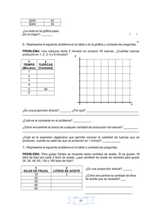 97
$250 25
$300 30
¿La recta en la gráfica pasa
por el origen? _______
6.- Representa el siguiente problema en la tabla y en la gráfica y contesta las preguntas.
PROBLEMA: Una máquina tarda 5 minutos en producir 40 tuercas. ¿Cuántas tuercas
producirá en 1, 2, 3, 4 y 6 minutos?
x
TIEMPO
(Minutos)
y
TUERCAS
(Cantidad)
1
2
3
4
5 40
6
¿Es una proporción directa? _______ ¿Por qué? ________________________________
________________________________________________________________________
¿Cuál es la constante en el problema? ___________
¿Cómo encuentras el precio de cualquier cantidad de producción de tuercas? _________
________________________________________________________________________
¿Cuál es la expresión algebraica que permite conocer la cantidad de tuercas que se
producen, cuando se sabe las que se producen en 1 minuto? ___________
7.- Representa el siguiente problema en la tabla y contesta las preguntas.
PROBLEMA: Para guisar frijoles se necesita cierta cantidad de aceite. Si se guisan 18
kilos de frijol por cada 3 litros de aceite, ¿qué cantidad de aceite se necesita para guisar
24, 36, 48, 60, 120 y 180 kilos de frijol?
x
KILOS DE FRIJOL
y
LITROS DE ACEITE
18 3
24
36
48
60
y
x
x
¿Es una proporción directa? ______
¿Cómo encuentras la cantidad de litros
de aceite que se necesita? ___
_____________________________
_____________________________
 