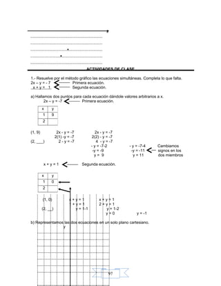 97
ACTIVIDADES DE CLASE
1.- Resuelve por el método gráfico las ecuaciones simultáneas. Completa lo que falta.
2x – y = - 7 Primera ecuación.
x + y = 1 Segunda ecuación.
a) Hallamos dos puntos para cada ecuación dándole valores arbitrarios a x.
2x – y = -7 Primera ecuación.
(1, 9) 2x - y = -7 2x - y = -7
2(1) -y = -7 2(2) - y = -7
(2, ___) 2 - y = -7 4 - y = -7
- y = -7-2 - y = -7-4 Cambiamos
-y = -9 -y = -11 signos en los
y = 9 y = 11 dos miembros
x + y = 1 Segunda ecuación.
(1, 0) x + y = 1 x + y = 1
1 + y = 1 2 + y = 1
(2, __) y = 1-1 y = 1-2
y = 0 y = -1
b) Representamos las dos ecuaciones en un solo plano cartesiano.
x y
1 9
2
x y
1 0
2
x
•
•
y
 