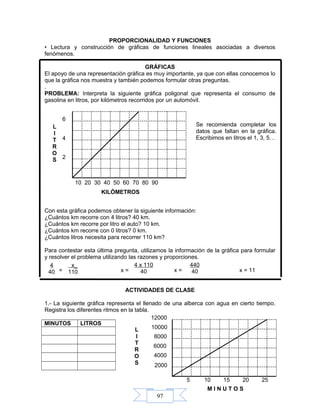 97
PROPORCIONALIDAD Y FUNCIONES
• Lectura y construcción de gráficas de funciones lineales asociadas a diversos
fenómenos.
GRÁFICAS
El apoyo de una representación gráfica es muy importante, ya que con ellas conocemos lo
que la gráfica nos muestra y también podemos formular otras preguntas.
.
PROBLEMA: Interpreta la siguiente gráfica poligonal que representa el consumo de
gasolina en litros, por kilómetros recorridos por un automóvil.
Con esta gráfica podemos obtener la siguiente información:
¿Cuántos km recorre con 4 litros? 40 km.
¿Cuántos km recorre por litro el auto? 10 km.
¿Cuántos km recorre con 0 litros? 0 km.
¿Cuántos litros necesita para recorrer 110 km?
Para contestar esta última pregunta, utilizamos la información de la gráfica para formular
y resolver el problema utilizando las razones y proporciones.
= x = x = x = 11
ACTIVIDADES DE CLASE
1.- La siguiente gráfica representa el llenado de una alberca con agua en cierto tiempo.
Registra los diferentes ritmos en la tabla.
MINUTOS LITROS
12000
10000
8000
Se recomienda completar los
datos que faltan en la gráfica.
Escribimos en litros el 1, 3, 5…
KILÓMETROS
10 20 30 40 50 60 70 80 90
6
4
2
L
I
T
R
O
S
4
40
x_
110
4 x 110
40
440
40
5 10 15 20 25
6000
4000
2000
M I N U T O S
L
I
T
R
O
S
 