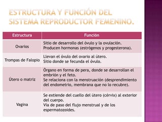 Estructura y función del sistema reproductor femenino.