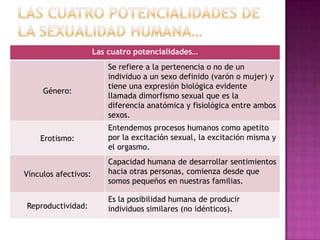 Las cuatro potencialidades de la sexualidad humana…
