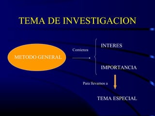 TEMA DE INVESTIGACION
METODO GENERAL
INTERES
IMPORTANCIA
TEMA ESPECIAL
Para llevarnos a
Comienza
 