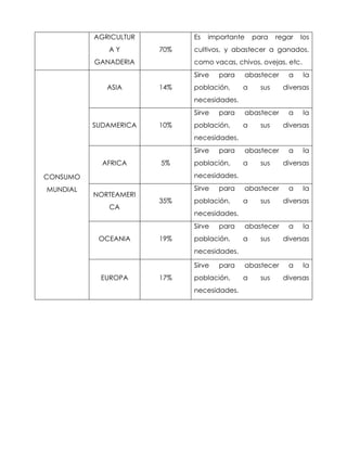 AGRICULTUR         Es   importante    para     regar   los
             AY        70%   cultivos, y abastecer a ganados,
          GANADERIA          como vacas, chivos, ovejas, etc.
                             Sirve   para      abastecer    a    la
             ASIA      14%   población,     a      sus     diversas
                             necesidades.
                             Sirve   para      abastecer    a    la
          SUDAMERICA   10%   población,     a      sus     diversas
                             necesidades.
                             Sirve   para      abastecer    a    la
            AFRICA     5%    población,     a      sus     diversas

CONSUMO                      necesidades.

MUNDIAL                      Sirve   para      abastecer    a    la
          NORTEAMERI
                       35%   población,     a      sus     diversas
             CA
                             necesidades.
                             Sirve   para      abastecer    a    la
           OCEANIA     19%   población,     a      sus     diversas
                             necesidades.

                             Sirve   para      abastecer    a    la
           EUROPA      17%   población,     a      sus     diversas
                             necesidades.
 