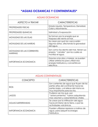*AGUAS OCEANICAS Y CONTINENTALES*

                           AGUAS OCEANICAS

        ASPECTO A TRATAR                     CARACTERISTICAS
                                   Estado Liquido, Temperatura, Densidad,
PROPIEDADES FISICAS
                                   Color y Movimiento.
PROPIEDADES QUIMICAS               Salinidad y Evaporación

                                   Se forman por la energía que se
MOVILIDAD DE LAS OLAS
                                   traspasa del viento al mar.
                                   Se crean por qué tan cerca estén
MOVILIDAD DE LAS MAREAS            algunos astros, afectando la gravedad
                                   del agua.
                                   Son como ríos dentro del mar, tienen sus
MOVILIDAD DE LAS CORRIENTES
                                   propios ‘’canales’’ por los cuales se
MARINAS
                                   moviliza el agua.
                                   Gracias a las olas y mareas, se pueden
                                   utilizar artefactos para utilizar esa
IMPORTANCIA ECONOMICA
                                   energía hidráulica y convertirla en
                                   eléctrica.




                          AGUAS CONTINENTALES
            CONCEPTO                          CARACTERISTICAS
                                    Son corrientes de agua que fluyen de las
                                    partes altas del continente hacia las
RIOS
                                    partes bajas, y el relieve del mismo es
                                    muy importante para los ríos.
                                    Pudieron ser ríos que, por
LAGOS                               ‘’estancamientos’’ fueron adquiriendo
                                    mas volumen y características vitales.
                                    Se crean por la infiltración del agua
AGUAS SUBTERRANEAS                  hacia el interior de la tierra, o por las
                                    actividades volcánicas.
                                    Pueden utilizarse represas o molinos de
IMPORTANCIA ECONOMICA               agua, para adquirir la energía
                                    hidráulica.
 