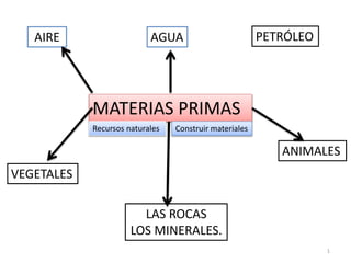 MATERIAS PRIMAS
AIRE
Recursos naturales Construir materiales
AGUA
LAS ROCAS
LOS MINERALES.
PETRÓLEO
VEGETALES
ANIMALES
1
 