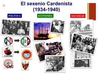 + El sexenio Cardenista
(1934-1940)
CNC
POLÍTICA ECONOMÍA SOCIEDAD
 