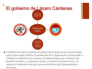 +
El gobierno de Lázaro Cárdenas
 La política de masas consistía en contar con el apoyo de las mayorías para
tener mayor poder político, la promoción de la organización social ayudo a
Cárdenas a controlar estos sectores, al mismo tiempo que se dieron mas
derechos sociales y se repartió la tierra, se reforzó el control social y se
instauro el corporativismo que sería característico del régimen político
mexicano.
Política de
masas
Promovió la
sindicalización,
se creo la CTM
Promovió la
reforma agraria
y la
organización
campesina con
la CNC
 