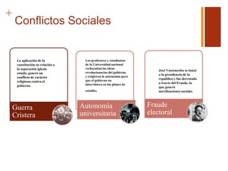 +
Conflictos Sociales
Guerra
Cristera
Autonomía
universitaria
Fraude
electoral
La aplicación de la
constitución en relación a
la separación iglesia
estado, generó un
conflicto de carácter
religiosos contra el
gobierno.
Los profesores y estudiantes
de la Universidad nacional
rechazaban las ideas
revolucionarias del gobierno
y exigieron la autonomía para
que el gobierno no
interviniera en los planes de
estudio.
José Vasconcelos se lanzó
a la presidencia de la
republica y fue derrotado
a través del Fraude, lo
que generó
movilizaciones sociales
 