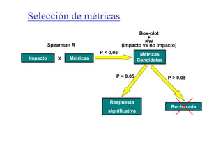 Selección de métricas
                                              Box-plot
                                                  +
                                                 KW
          Spearman R                   (impacto vs no impacto)
                            P < 0.05            Métricas
Impacto      X   Métricas                      Candidatas


                                   P < 0.05                 P > 0.05




                                Respuesta
                                                             Rechazada
                               significativa
 