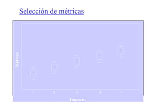 Selección de métricas



                                        Score 5
Métrica




                                        Score 3

                                        Score 1




              1      2      3       4       5

                          Impacto
 