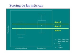 Scoring de las métricas



                                                        Score 5

                                                        Score 3
Metric value




                                                        Score 1




                                                           Non-Outlier Max
                                                           Non-Outlier Min
                                                           75%
                                                           25%
                  Non impacted sites   Impacted sites      Median
 