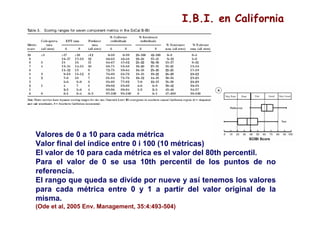 I.B.I. en California




Valores de 0 a 10 para cada métrica
Valor final del índice entre 0 i 100 (10 métricas)
El valor de 10 para cada métrica es el valor del 80th percentil.
Para el valor de 0 se usa 10th percentil de los puntos de no
referencia.
El rango que queda se divide por nueve y así tenemos los valores
para cada métrica entre 0 y 1 a partir del valor original de la
misma.
(Ode et al, 2005 Env. Management, 35:4:493-504)
 