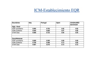 ICM-Establecimiento EQR

Boundaries          Italy           Portugal       Spain          GUADALMED
                                                                  benchmark
High - Good
ICM7 quantitative           0.892          0.793           0.92        0.92
ICM9 qualitative            0.944          0.695           0.97        0.80
STAR index                  0.908          0.723           0.94        0.95


Good-Moderate
ICM7 quantitative           0.669          0.565           0.69        0.69
ICM9 qualitative            0.708          0.496           0.73        0.60
STAR index                  0.681          0.515           0.73        0.72
 
