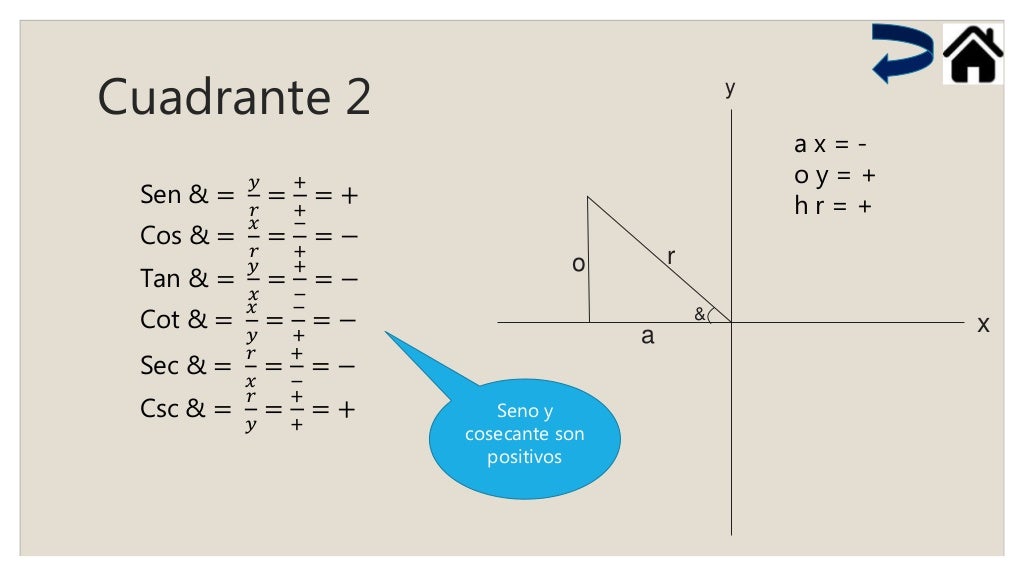 Signos De Las Funciones Trigonometricas En El Plano Cartesiano