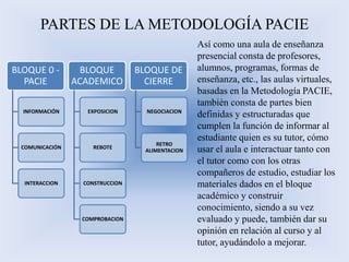 PARTES DE LA METODOLOGÍA PACIE
BLOQUE 0 -
PACIE
INFORMACIÓN
COMUNICACIÓN
INTERACCION
BLOQUE
ACADEMICO
EXPOSICION
REBOTE
CONSTRUCCION
COMPROBACION
BLOQUE DE
CIERRE
NEGOCIACION
RETRO
ALIMENTACION
Así como una aula de enseñanza
presencial consta de profesores,
alumnos, programas, formas de
enseñanza, etc., las aulas virtuales,
basadas en la Metodología PACIE,
también consta de partes bien
definidas y estructuradas que
cumplen la función de informar al
estudiante quien es su tutor, cómo
usar el aula e interactuar tanto con
el tutor como con los otras
compañeros de estudio, estudiar los
materiales dados en el bloque
académico y construir
conocimiento, siendo a su vez
evaluado y puede, también dar su
opinión en relación al curso y al
tutor, ayudándolo a mejorar.
 