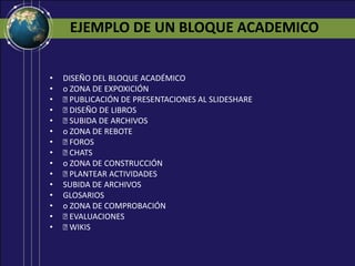 EJEMPLO DE UN BLOQUE ACADEMICODISEÑO DEL BLOQUE ACADÉMICO o ZONA DE EXPOXICIÓN  PUBLICACIÓN DE PRESENTACIONES AL SLIDESHARE  DISEÑO DE LIBROS  SUBIDA DE ARCHIVOS o ZONA DE REBOTE  FOROS  CHATS o ZONA DE CONSTRUCCIÓN  PLANTEAR ACTIVIDADES SUBIDA DE ARCHIVOS GLOSARIOS o ZONA DE COMPROBACIÓN  EVALUACIONES  WIKIS 