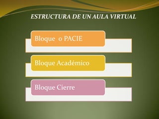 ESTRUCTURA DE UN AULA VIRTUAL 