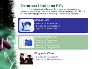 Estructura Ideal de un EVA
           La estructura ideal que se debe manejar en un entorno
virtual de aprendizaje debe estar basada en la Metodología PACIE con
la finalidad de proporcionar la calidad y la interacción necesaria.

              Bloque Cero
              • Seccion de Informacion
              • Seccion de Comunicacion
              • Sección de Interacción



              Bloque Academico
              •   Seccion de Exposicion
              •   Seccion de Rebote
              •   Seccion de Construccion
              •   Sección de Comprobación

              Bloque de Cierre
              • Seccion de Negociacion
              • Seccion de Retroalimentacion
 
