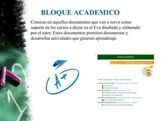 BLOQUE ACADEMICO
Consiste en aquellos documentos que van a servir como
soporte en los cursos a dictar en el Eva diseñado y elaborado
por el tutor. Estos documentos permiten documentar y
desarrollar actividades que generan aprendizaje.
 
