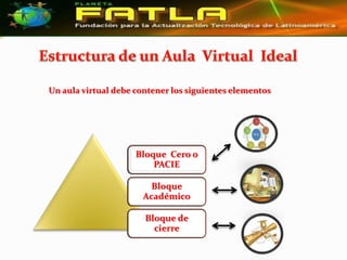 Un aula virtual debe contener los siguientes elementos




                     Bloque Cero o
                         PACIE

                        Bloque
                      Académico

                       Bloque de
                         cierre
 