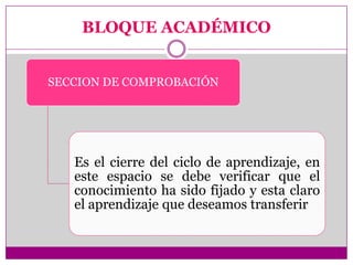 BLOQUE ACADÉMICO


SECCION DE COMPROBACIÓN




   Es el cierre del ciclo de aprendizaje, en
   este espacio se debe verificar que el
   conocimiento ha sido fijado y esta claro
   el aprendizaje que deseamos transferir
 