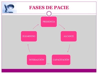 FASES DE PACIE

             PRESENCIA




ELEARNING                  ALCANCE




    INTERACCIÓN     CAPACITACIÓN
 
