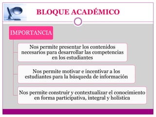 BLOQUE ACADÉMICO

IMPORTANCIA

     Nos permite presentar los contenidos
  necesarios para desarrollar las competencias
               en los estudiantes

       Nos permite motivar e incentivar a los
    estudiantes para la búsqueda de información


  Nos permite construir y contextualizar el conocimiento
        en forma participativa, integral y holística
 