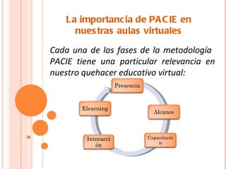 La importancia de PA C IE en
     nues tras aulas virtuales

Cada una de las fases de la metodología
PACIE tiene una particular relevancia en
nuestro quehacer educativo virtual:
                    Presencia



       Elearning
                                  Alcance



        Interacci               Capacitació
                                    n
           ón
 