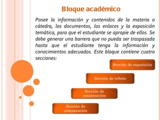 B loque académico
Posee la información y contenidos de la materia o
cátedra, los documentos, los enlaces y la exposición
temática, para que el estudiante se apropie de ellos. Se
debe generar una barrera que no pueda ser traspasada
hasta que el estudiante tenga la información y
conocimientos adecuados. Este bloque contiene cuatro
secciones:
                                     Sección de exposición


                           Sección de rebote


                       Sección de
                      construcción

              Sección de
             comparación
 