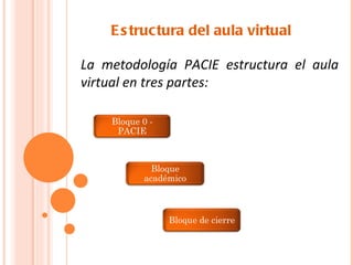 E s tructura del aula virtual

La metodología PACIE estructura el aula
virtual en tres partes:

    Bloque 0 -
     PACIE



             Bloque
           académico



                 Bloque de cierre
 