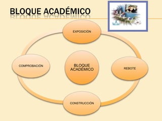 BLOQUE ACADÉMICO

                 EXPOSICIÓN




 COMPROBACIÓN    BLOQUE
                ACADÉMICO      REBOTE




                CONSTRUCCIÓN
 