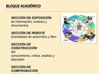BLOQUE ACADÉMICO


  SECCIÓN DE EXPOSICIÓN
  de información, enlaces y
  documentos

  SECCIÓN DE REBOTE
  Actividades de autocrítica y filtro

  SECCIÓN DE
  CONSTRUCCIÓN
  del
  conocimiento, crítica, análisis y
  discusión

  SECCIÓN DE
  COMPROBACIÓN
 