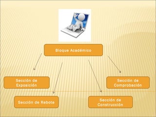 Bloque Académico




Sección de                                      Sección de
Exposición                                     Comprobación


                                         Sección de
 Sección de Rebote
                                        Construcción
 