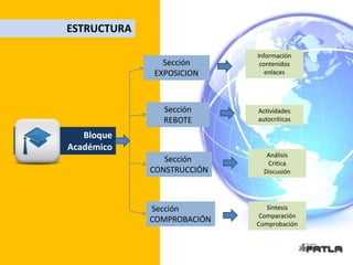 ESTRUCTURA

                            Información
               Sección       contenidos
             EXPOSICION        enlaces




               Sección      Actividades
               REBOTE       autocriticas

   Bloque
Académico
                               Análisis
                Sección        Critica
             CONSTRUCCIÓN     Discusión




             Sección           Síntesis
                             Comparación
             COMPROBACIÓN   Comprobación
 