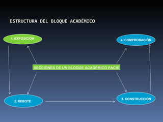 ESTRUCTURA DEL BLOQUE ACADÉMICO


1. EXPOSICIÓN                                         4. COMPROBACIÓN




             SECCIONES DE UN BLOQUE ACADÉMICO PACIE




                                                      3. CONSTRUCCIÓN
 2. REBOTE
 