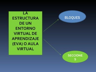 LA
ESTRUCTURA
    DE UN
  ENTORNO
 VIRTUAL DE
APRENDIZAJE
(EVA) O AULA
   VIRTUAL
               SECCIONE
                   S
 