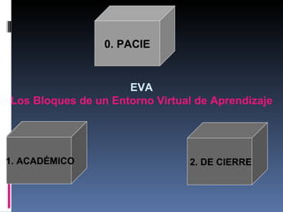 0. PACIE


                     EVA
Los Bloques de un Entorno Virtual de Aprendizaje




1. ACADÉMICO
   ACADÉ1MICO                   2. DE CIERRE
 