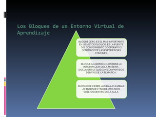 Los Bloques de un Entorno Virtual de
Aprendizaje
 