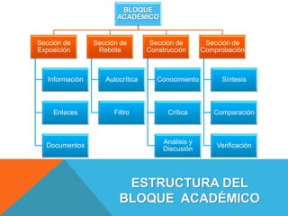 ESTRUCTURA DEL
BLOQUE ACADÉMICO
BLOQUE
ACADEMICO
Sección de
Exposición
Información
Enlaces
Documentos
Sección de
Rebote
Autocrítica
Filtro
Sección de
Construcción
Conocimiento
Crítica
Análisis y
Discusión
Sección de
Comprobación
Síntesis
Comparación
Verificación
 