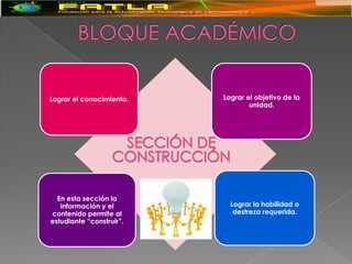 Lograr el conocimiento.   Lograr el objetivo de la
                                  unidad.




  En esta sección la
   información y el         Lograr la habilidad o
contenido permite al         destreza requerida.
estudiante “construir”.
 