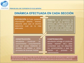 PROGRAMA DE EXPERTO EN ELEARNING


    DINÁMICA EFECTUADA EN CADA SECCIÓN

     EXPOSICIÓN: El Tutor presenta      REBOTE: Si el estudiante ha
     información abierta, diversa,      pasado por alto la sección de
     diferente para que el alumno       exposición no pasará a la sección
     determine cual es la más           de construcción y debe regresar a
     adecuada                           ella para estar en capacidad de
                                        cumplir con las secciones siguientes




      CONSTRUCCIÓN:                El   COMPROBACIÓN:                El
      estudiante    construye      su   estudiante entrega el producto
      conocimiento conjuntamente        (tarea, examen etc.) para
      con sus pares mediante el         comprobar que ha adquirido
      análisis, el debate y otros       los conocimientos y que ha
      procesos de diversas índoles      habido      un  proceso     de
                                        interiorización
 