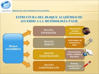 PROGRAMA DE EXPERTO EN ELEARNING


      ESTRUCTURA DEL BLOQUE ACADÉMICO DE
        ACUERDO A LA METODOLOGÍA PACIE

                                            Información
                             Sección          Enlaces
                           EXPOSICIÓN       Documentos


                                          Actividades de
                              Sección      autocritica y
                              REBOTE           filtro
  Bloque
ACADÉMICO
                                          Conocimiento,
                             Sección     crítica, análisis y
                          CONSTRUCCIÓN       discusión


                                            Síntesis,
                             Sección      comparación y
                          COMPROBACIÓN     verificación
 