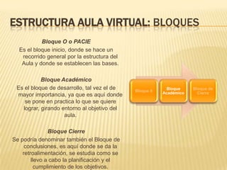 ESTRUCTURA AULA VIRTUAL: BLOQUES
           Bloque O o PACIE
  Es el bloque inicio, donde se hace un
   recorrido general por la estructura del
   Aula y donde se establecen las bases.

           Bloque Académico
 Es el bloque de desarrollo, tal vez el de   Bloque 0
                                                         Bloque     Bloque de
                                                        Académico     Cierre
 mayor importancia, ya que es aquí donde
    se pone en practica lo que se quiere
   lograr, girando entorno al objetivo del
                    aula.

               Bloque Cierre
Se podría denominar también el Bloque de
     conclusiones, es aquí donde se da la
    retroalimentación, se estudia como se
        llevo a cabo la planificación y el
          cumplimiento de los objetivos.
 