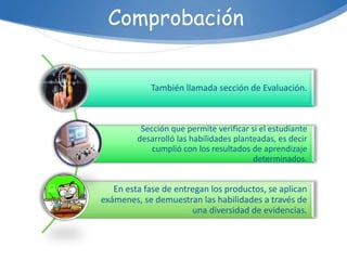 Comprobación


            También llamada sección de Evaluación.



          Sección que permite verificar si el estudiante
         desarrolló las habilidades planteadas, es decir
             cumplió con los resultados de aprendizaje
                                         determinados.


   En esta fase de entregan los productos, se aplican
exámenes, se demuestran las habilidades a través de
                       una diversidad de evidencias.
 