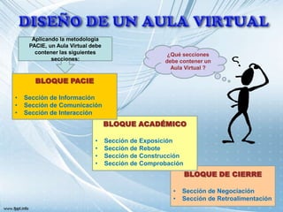 Aplicando la metodología
     PACIE, un Aula Virtual debe
       contener las siguientes                       ¿Qué secciones
             secciones:                             debe contener un
                                                      Aula Virtual ?

       BLOQUE PACIE

•   Sección de Información
•   Sección de Comunicación
•   Sección de Interacción
                                   BLOQUE ACADÉMICO

                             •     Sección de Exposición
                             •     Sección de Rebote
                             •     Sección de Construcción
                             •     Sección de Comprobación
                                                             BLOQUE DE CIERRE

                                                       •   Sección de Negociación
                                                       •   Sección de Retroalimentación
 